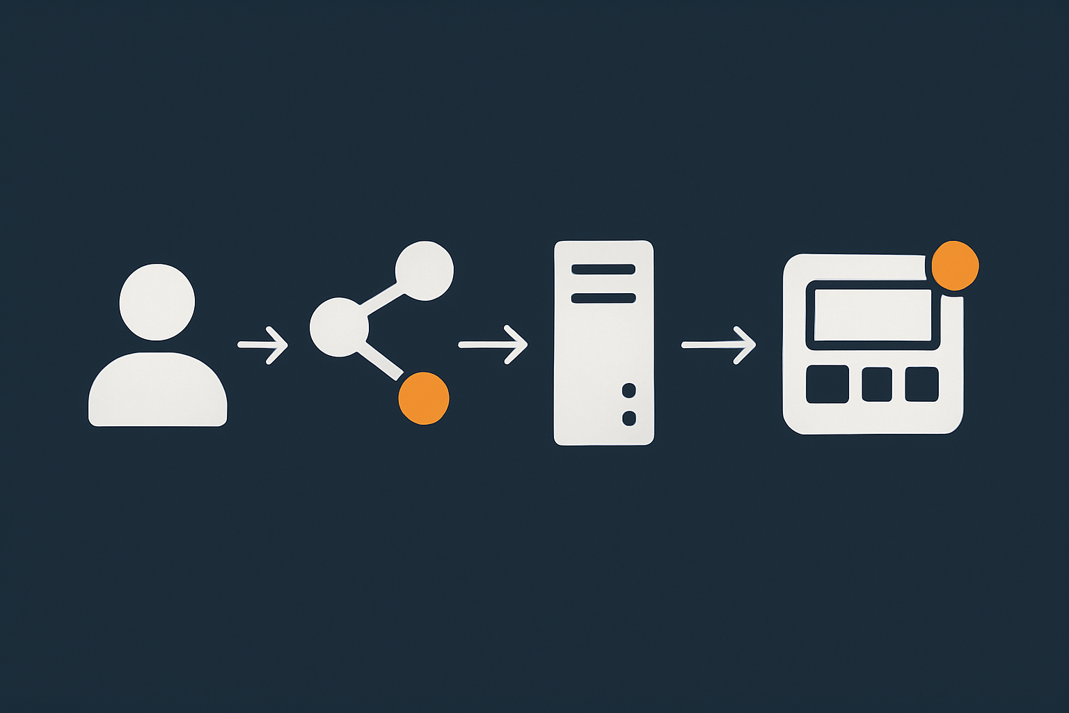 A simple flow illustration of a user request passing through network, server and application, with small abstract markers where failures can still occur even with full management.