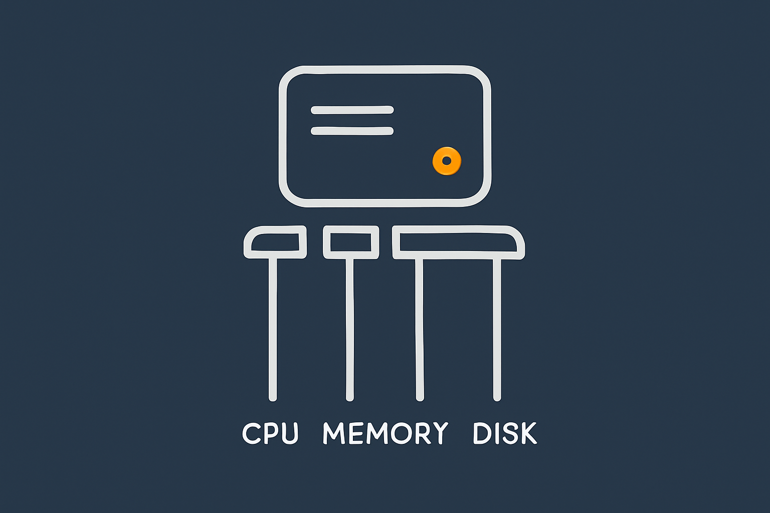 A simple diagram showing CPU, memory, disk I/O and network as four pillars supporting a web server, to help readers visualise the main resource areas they are monitoring.