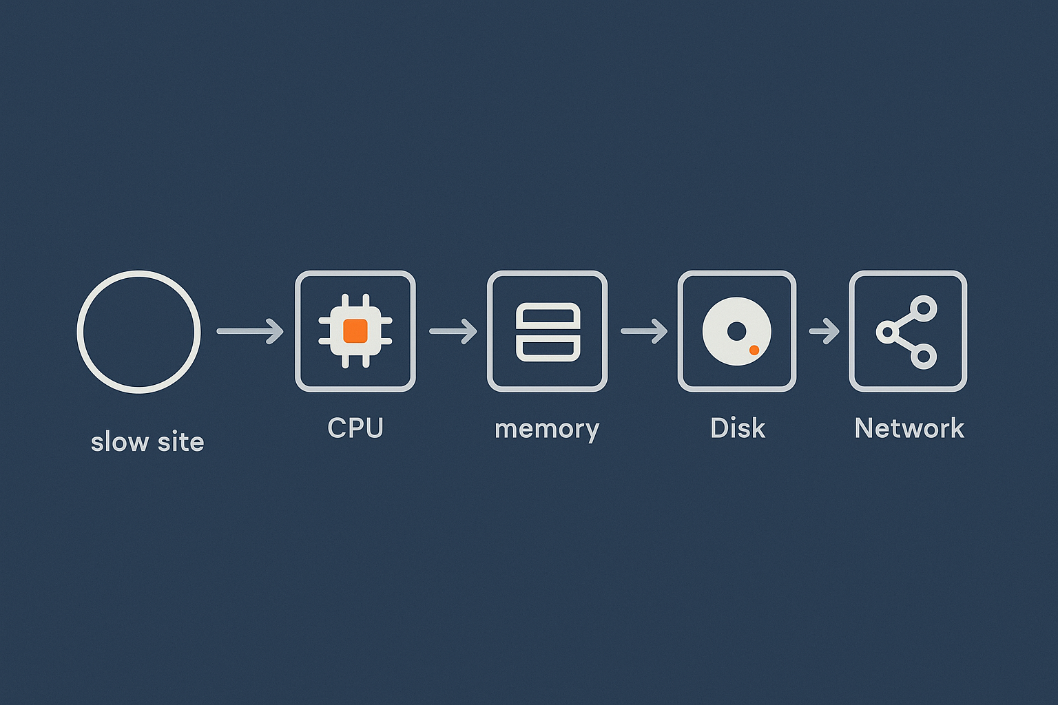 A flow style diagram showing a simple decision path: site is slow, then check CPU, then memory, then disk, then network, mapping to the tools in this guide.