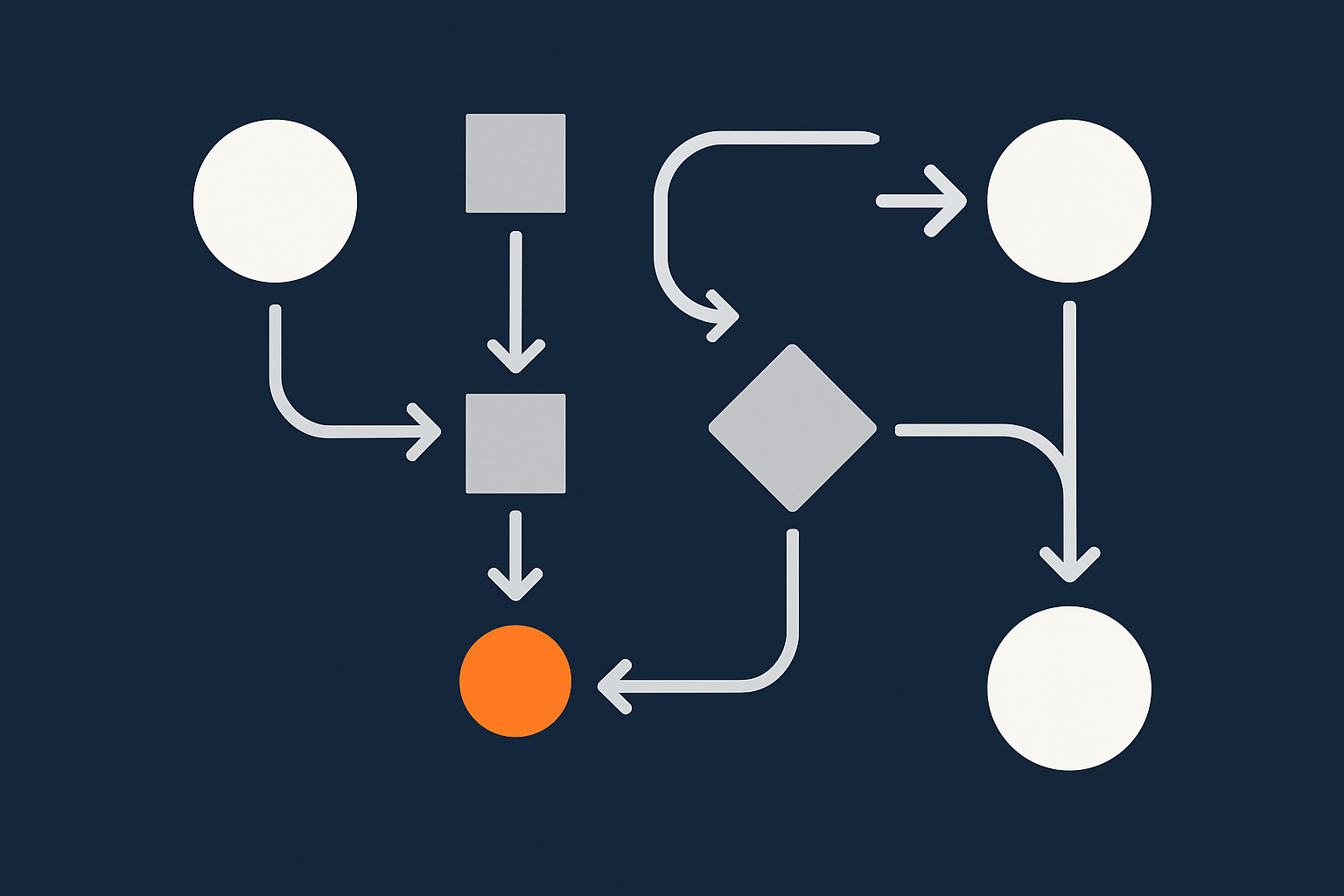 A simple flow diagram showing the safe WooCommerce migration sequence: initial copy of files and database, maintenance / order freeze, final database sync, DNS cutover, verification.