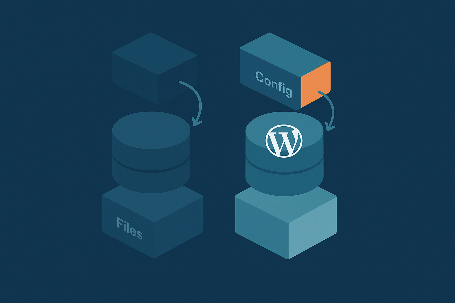 An abstract illustration of the WordPress stack, highlighting the database and configuration, with a before/after feel showing the URL changing while content stays the same.