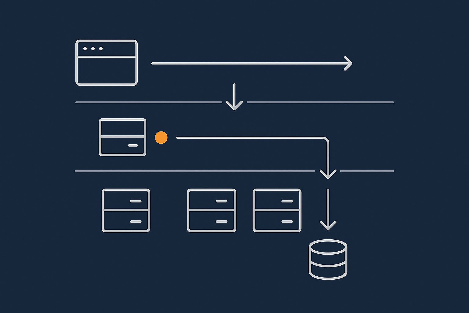 A simple diagram showing a user’s browser connecting to a web tier, passing to an application tier, and then to a database tier, with an optional acceleration / security layer in front of the web tier.