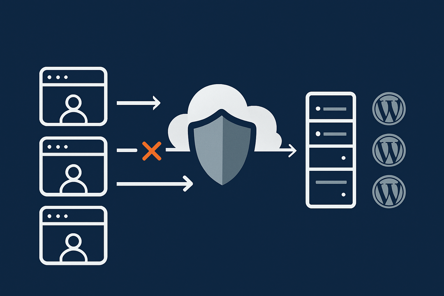 Diagram of the G7 Acceleration Network conceptually sitting in front of a server that hosts many WordPress sites, filtering bots and caching responses before they reach the origin.
