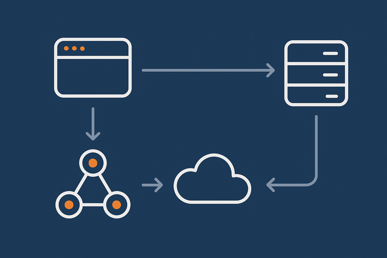 A simple flow diagram showing a browser looking up DNS, reaching your host’s IP, and travelling through the network to the server, highlighting the main points where resilience and failures can occur.