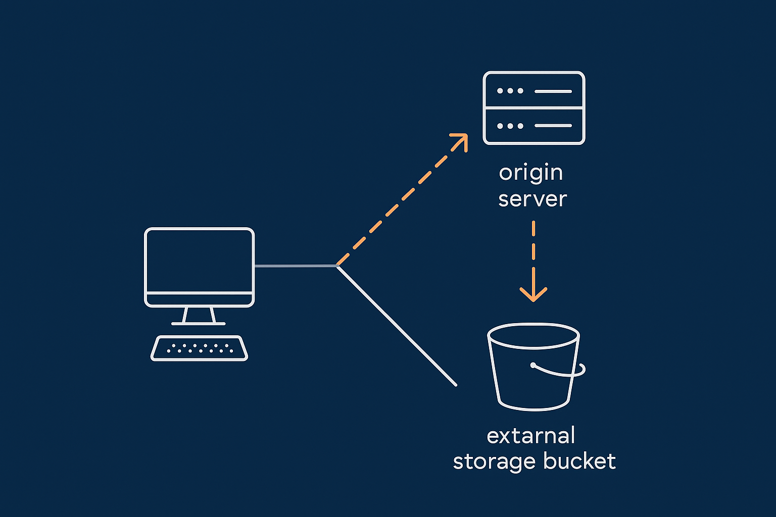 A simple diagram comparing how a browser request for an image is handled when media is served directly from the UK origin server versus when it is offloaded to external storage plus CDN.
