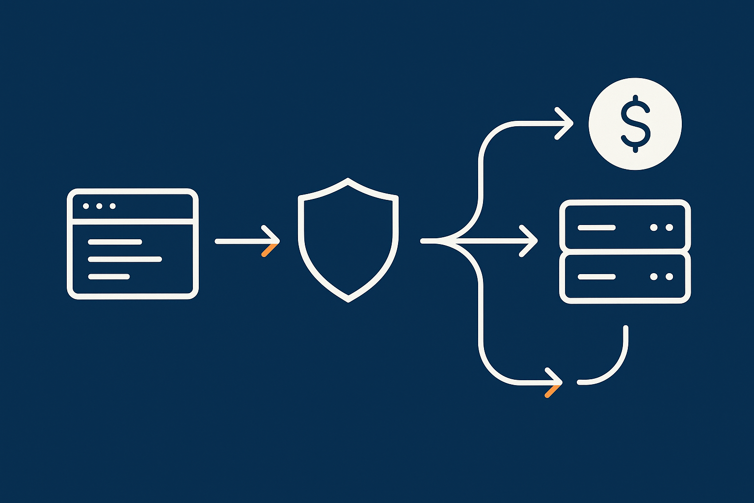 High‑level request flow for a PCI‑conscious WooCommerce setup: user browser to network edge/WAF, to web/app layer, to database, and out to a third‑party payment gateway.