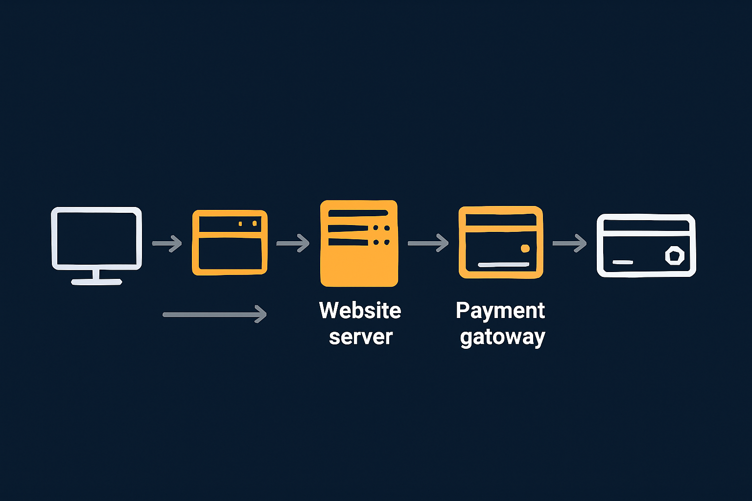 A side‑by‑side illustration of three payment flows: redirect to gateway, embedded iframe, and full on‑site card capture, visually showing how much of the path passes through the merchant’s server in each case.