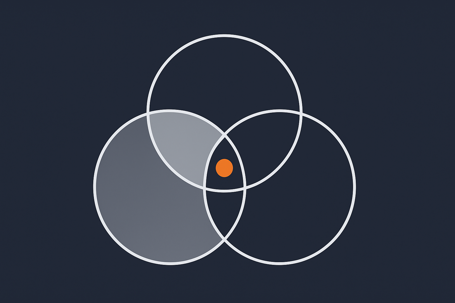 A simple shared responsibility diagram showing overlapping areas between merchant, hosting provider and payment gateway, highlighting that no single party owns all PCI duties.