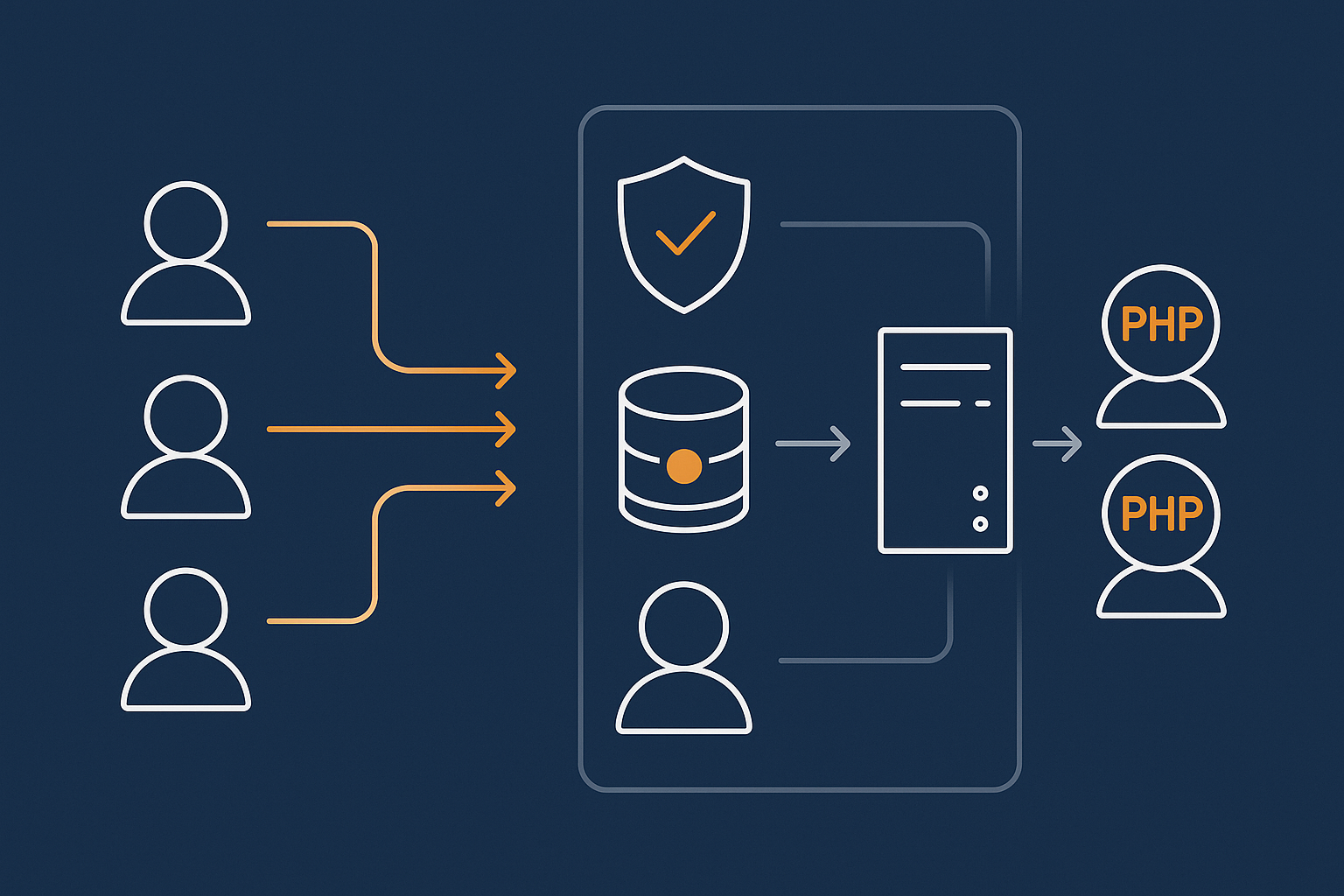 A layered diagram illustrating how a visitor request hits a caching and bot-filtering layer first, with only valid, uncached requests reaching PHP workers, to show how this reduces load.