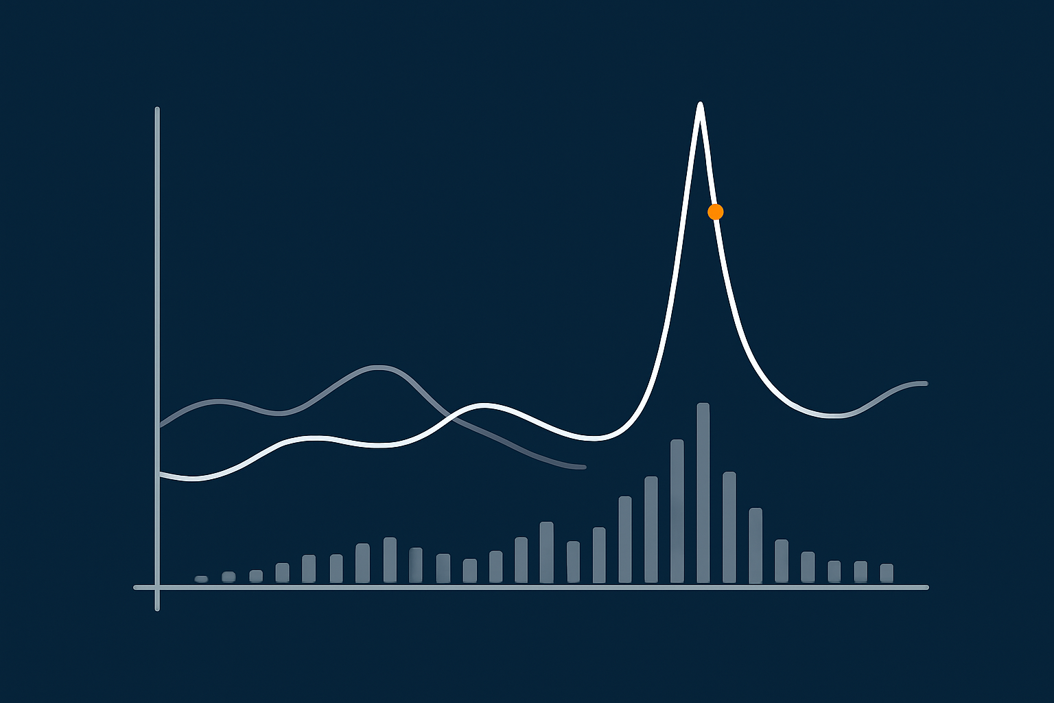 An abstract chart comparing total daily visits to peak concurrent users to help explain why PHP worker needs are driven by simultaneous activity, not just pageview totals.