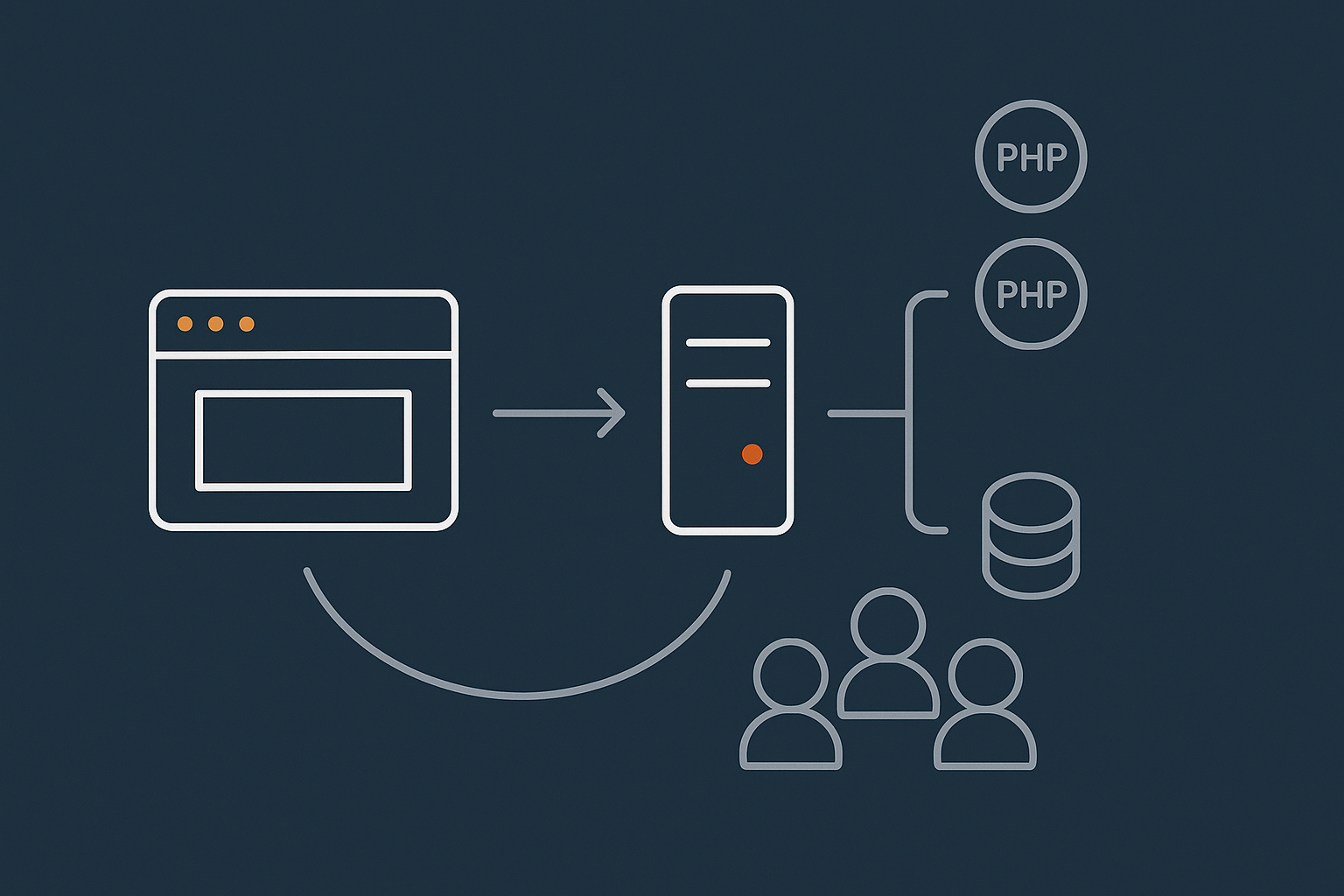 A simple flow diagram showing a user browser sending a request through the network to the web server, being handed to a PHP worker, then to the database, and back, to visualise where PHP workers sit in the stack.
