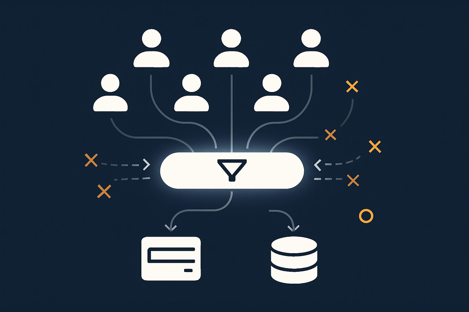 A layered request flow showing visitors hitting a caching and traffic filtering layer first, with only a fraction of requests passing through to the application and database, to illustrate how these layers increase effective capacity.