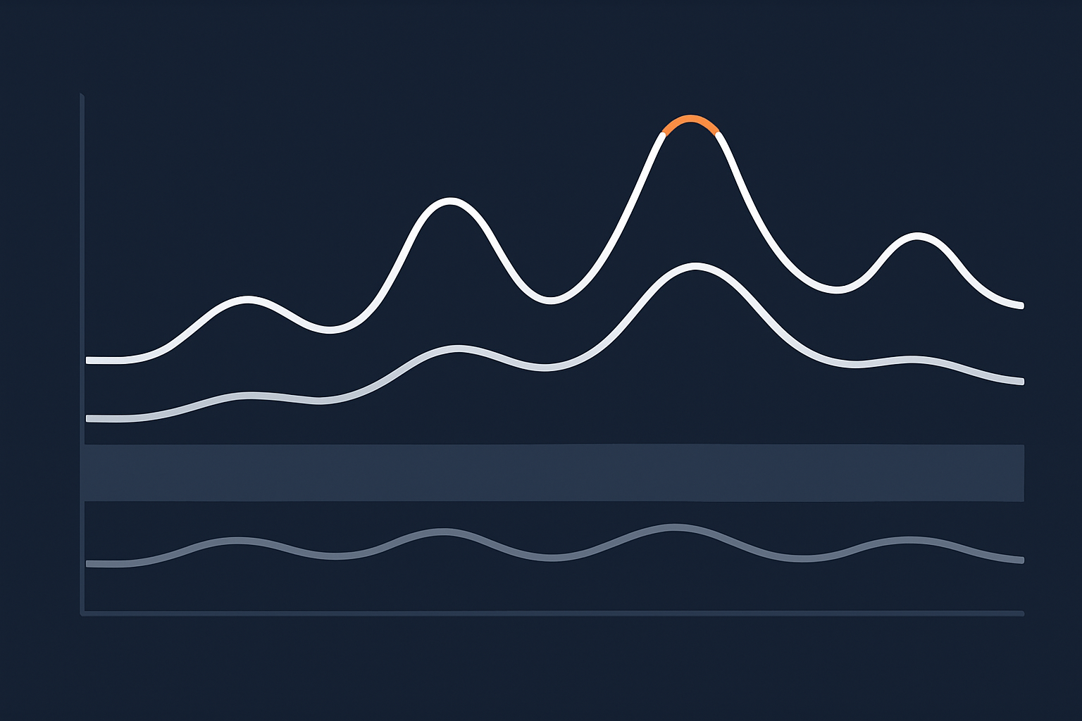 A simple visual showing three traffic levels over a calendar timeline, with labelled bands for normal days, busy days and critical days, and an overlay of hosting capacity to show where risk appears.