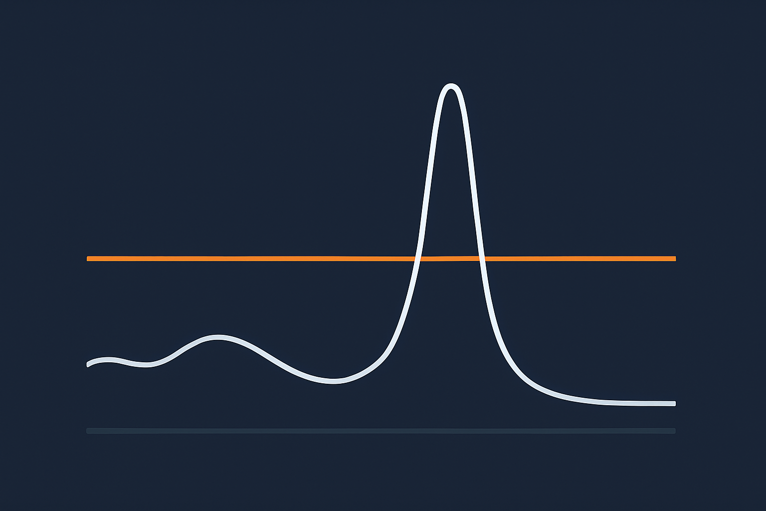 A simple graph showing normal daily traffic versus a sharp seasonal spike, overlaid with a flat capacity line to illustrate how peaks exceed available resources while most of the year is under‑utilised.
