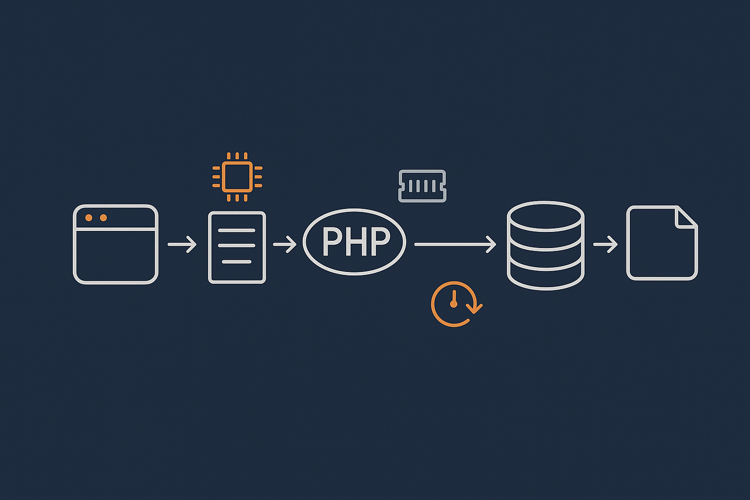A simple diagram showing the path of a page request through web server, PHP, database and disk, with CPU, RAM and disk I/O highlighted at the points where they are used.