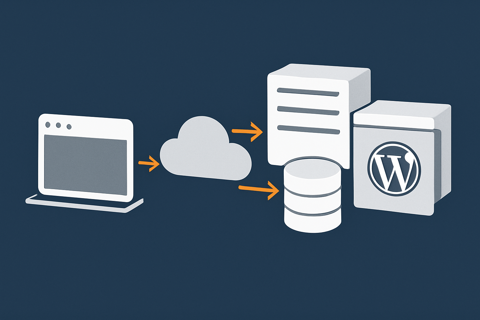 A simple layered diagram showing how a visitor’s browser, network, hosting stack and WordPress theme/plugins each contribute to Core Web Vitals like LCP, INP and CLS.