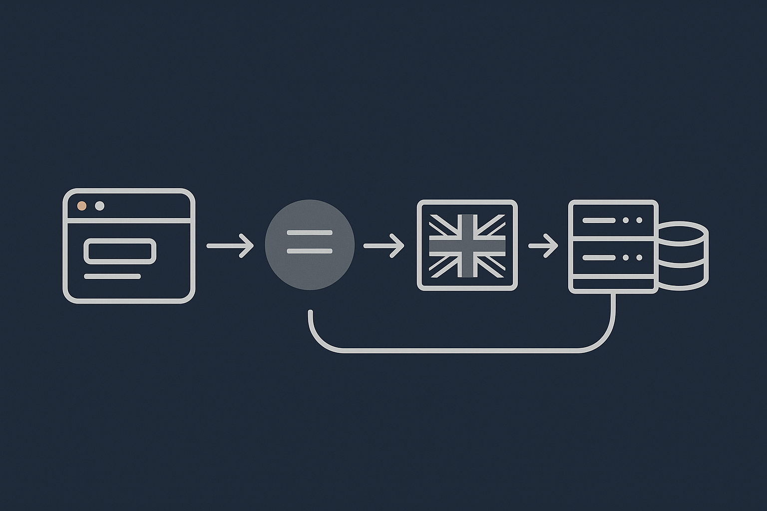 A simple flow diagram showing the journey from a UK visitor’s browser through DNS, the UK hosting network, web server, PHP/WordPress, database, then back as the first byte response, highlighting the points where latency can appear.