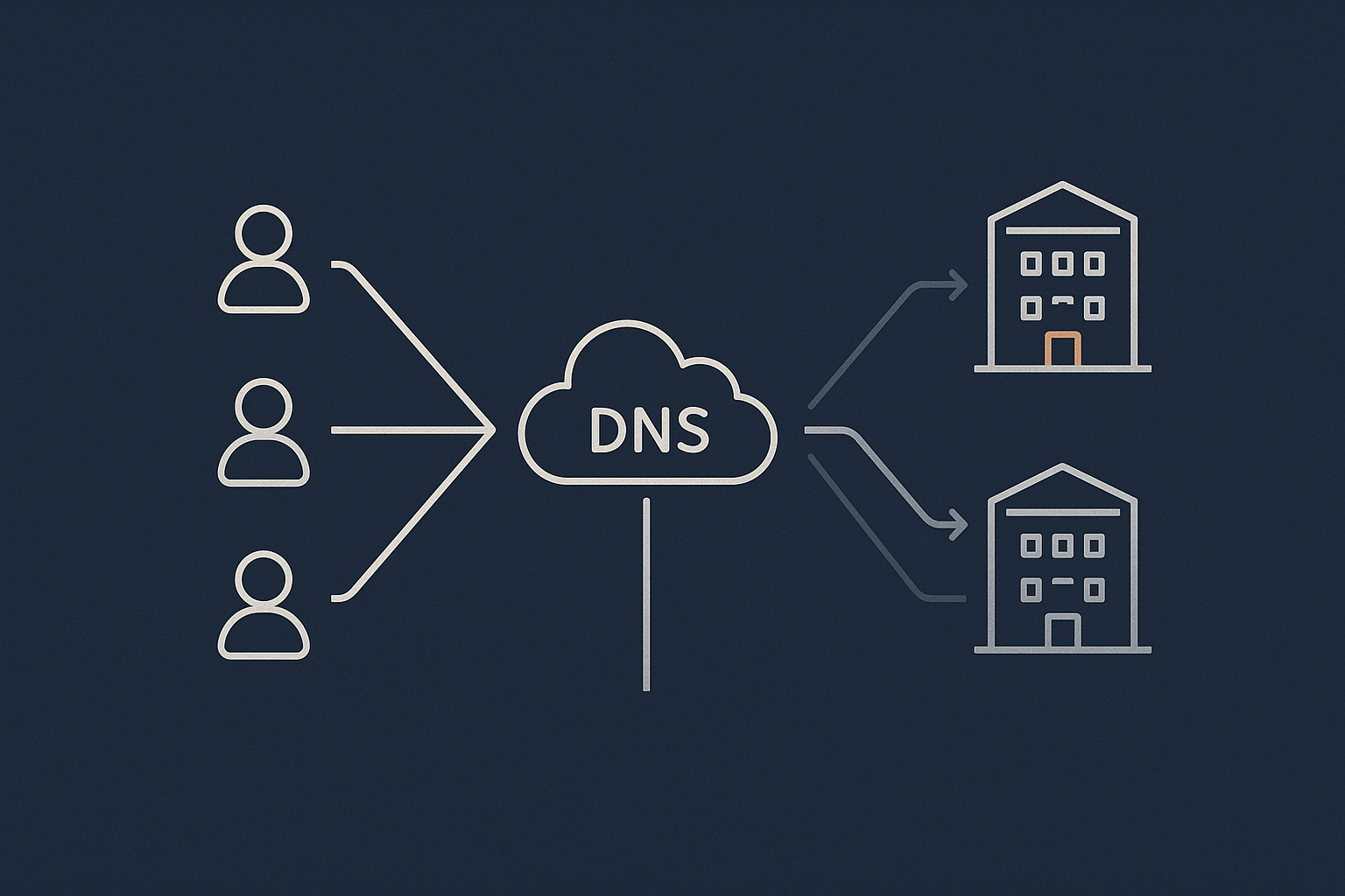 A high‑level flow diagram showing users connecting via DNS to one primary data centre, with a clear alternate path to a secondary data centre for failover.