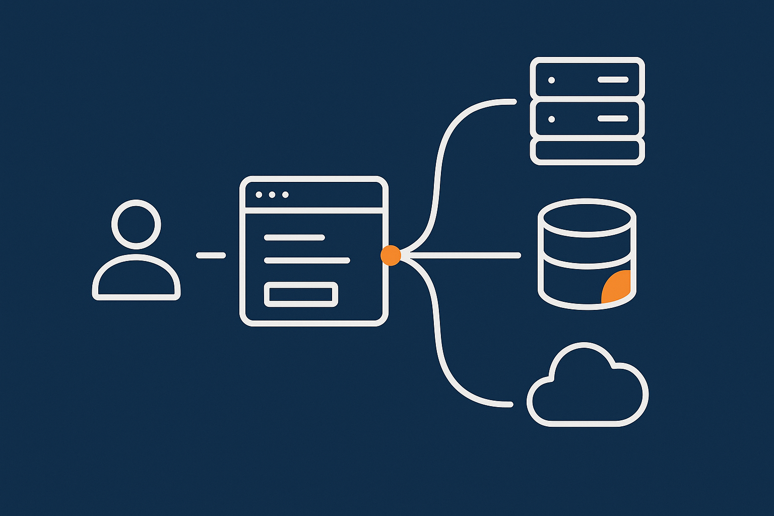 A conceptual map of data flowing from a user through a contact/booking form into hosting, backups and third party services, to help explain where personal data actually lives.