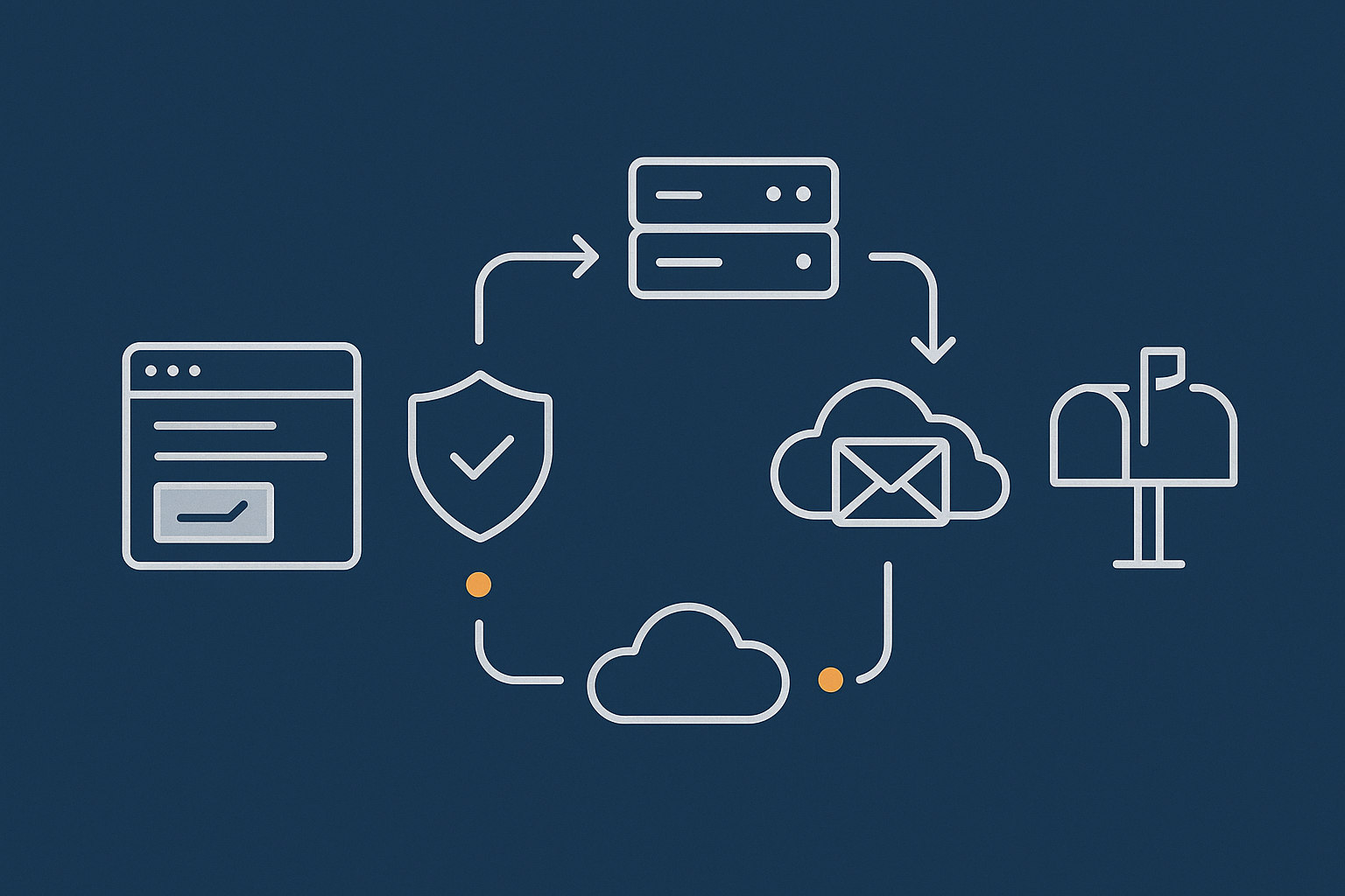 A simple flow diagram showing a visitor submitting a WordPress form, the request passing through a protection layer, then to the server, then out via a transactional email service to the recipient’s inbox, highlighting where deliverability can fail.