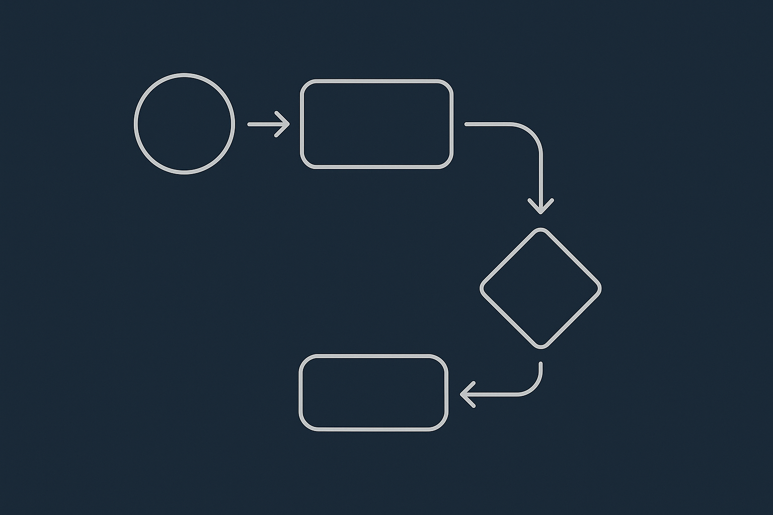 A simple decision flow showing how to move from first signs of a hack through confirming the problem to putting the site in a safe, contained state.