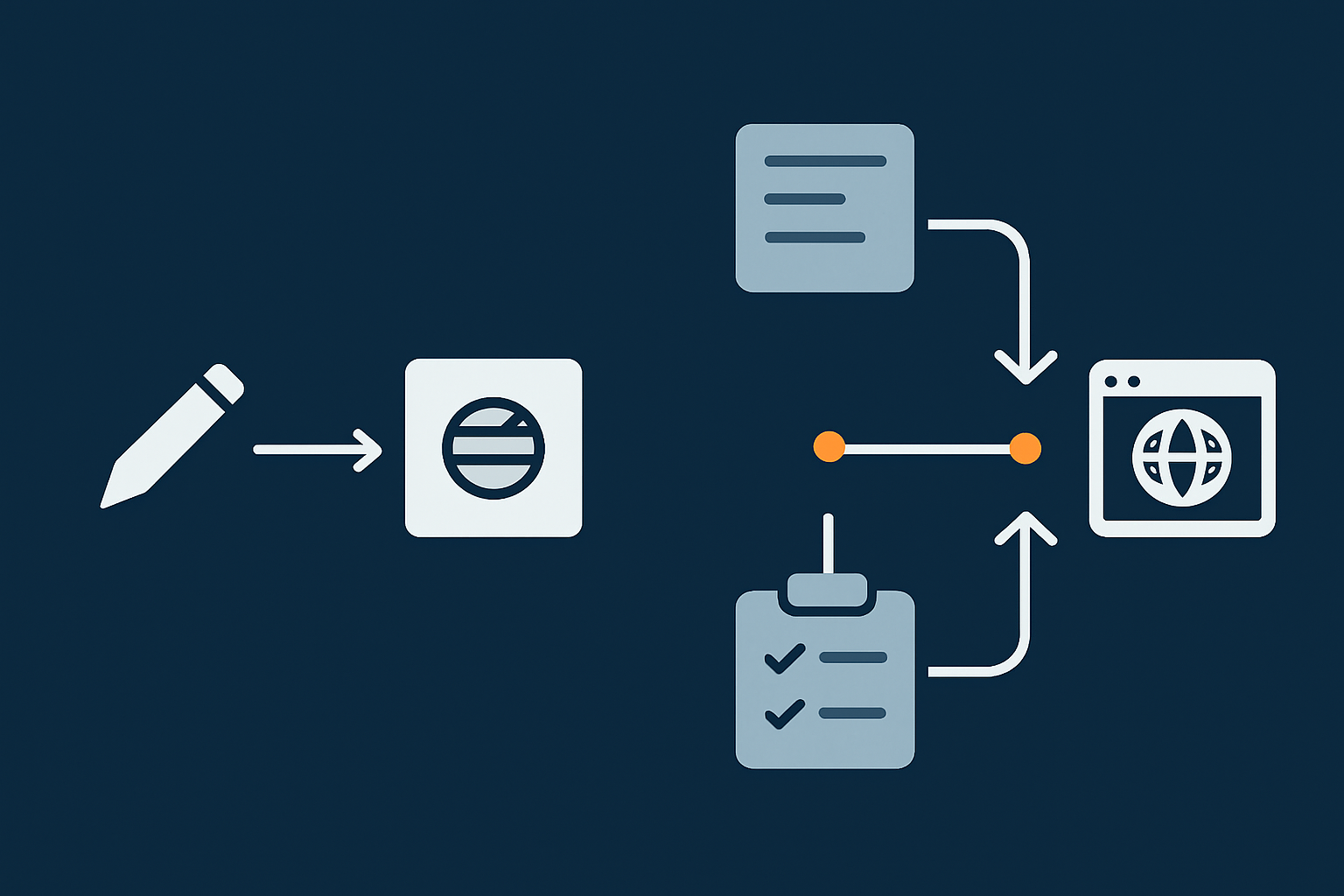 A simple flow diagram contrasting a risky direct‑to‑live change with a safer flow that includes staging, testing and backup before deploying.