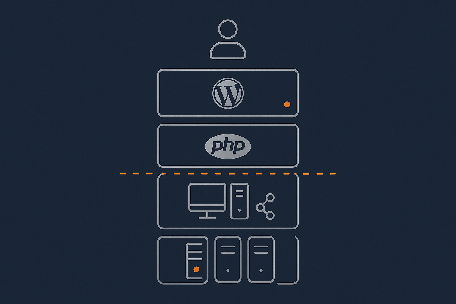 A layered diagram showing the hosting stack from data centre and network at the bottom up through server, platform (e.g. WordPress/PHP) and finally site content and users, with a soft colour cue separating typical provider responsibilities from customer responsibilities.