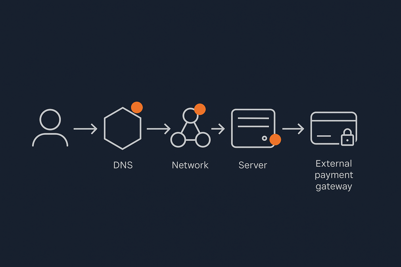 An abstract request flow from user browser to application and back, with several nodes representing potential failure points such as DNS, network, server, application and payment gateway, helping readers see how many parties affect uptime.