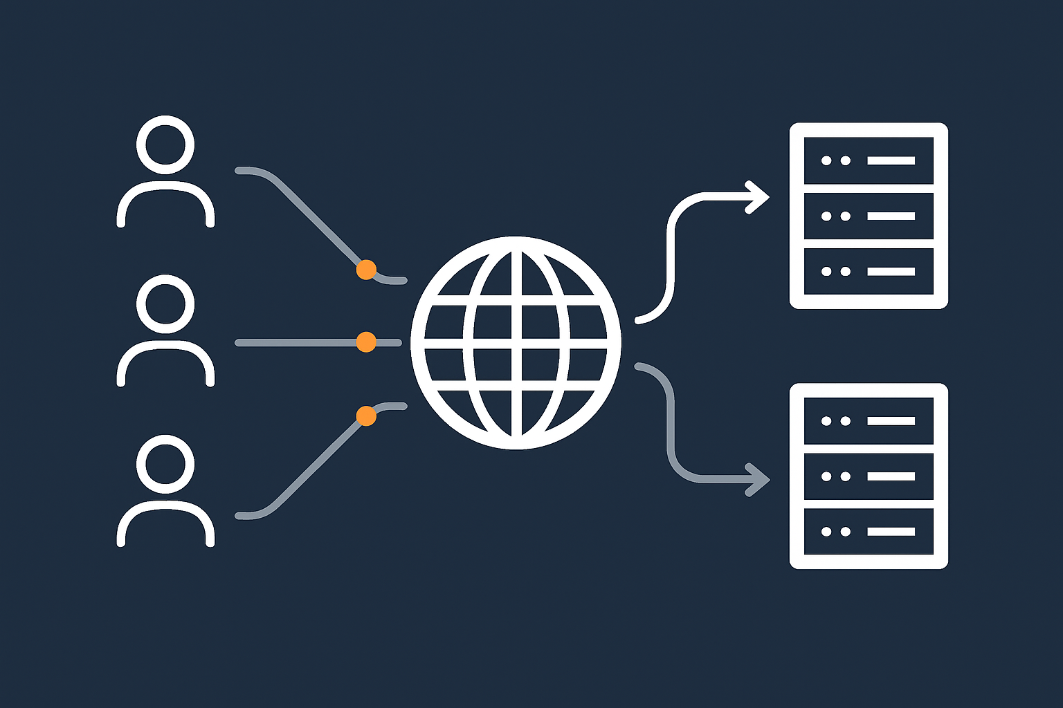 A high level flow diagram comparing a single‑site request path with a dual‑site setup, showing how user traffic can be directed to either data centre via DNS or a global load balancer.