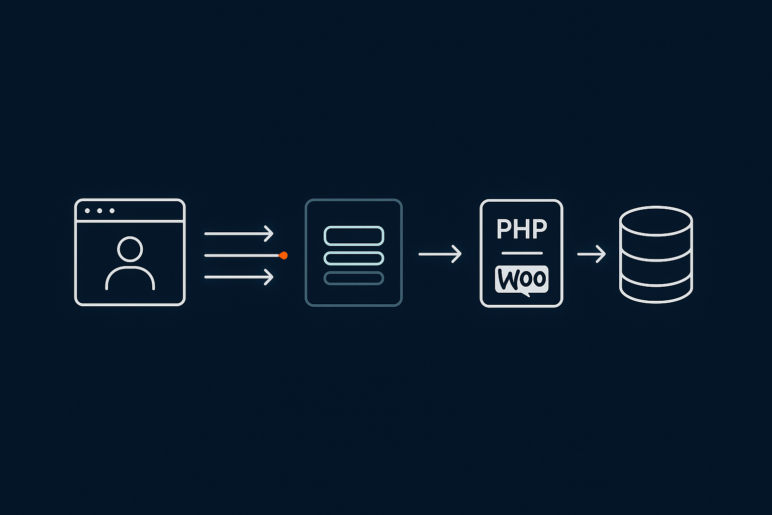 Diagram showing the flow of a WooCommerce checkout request from a UK customer’s browser through DNS, the G7 Acceleration Network layer, the web server, PHP/WooCommerce and the database, highlighting where latency and bottlenecks usually occur.