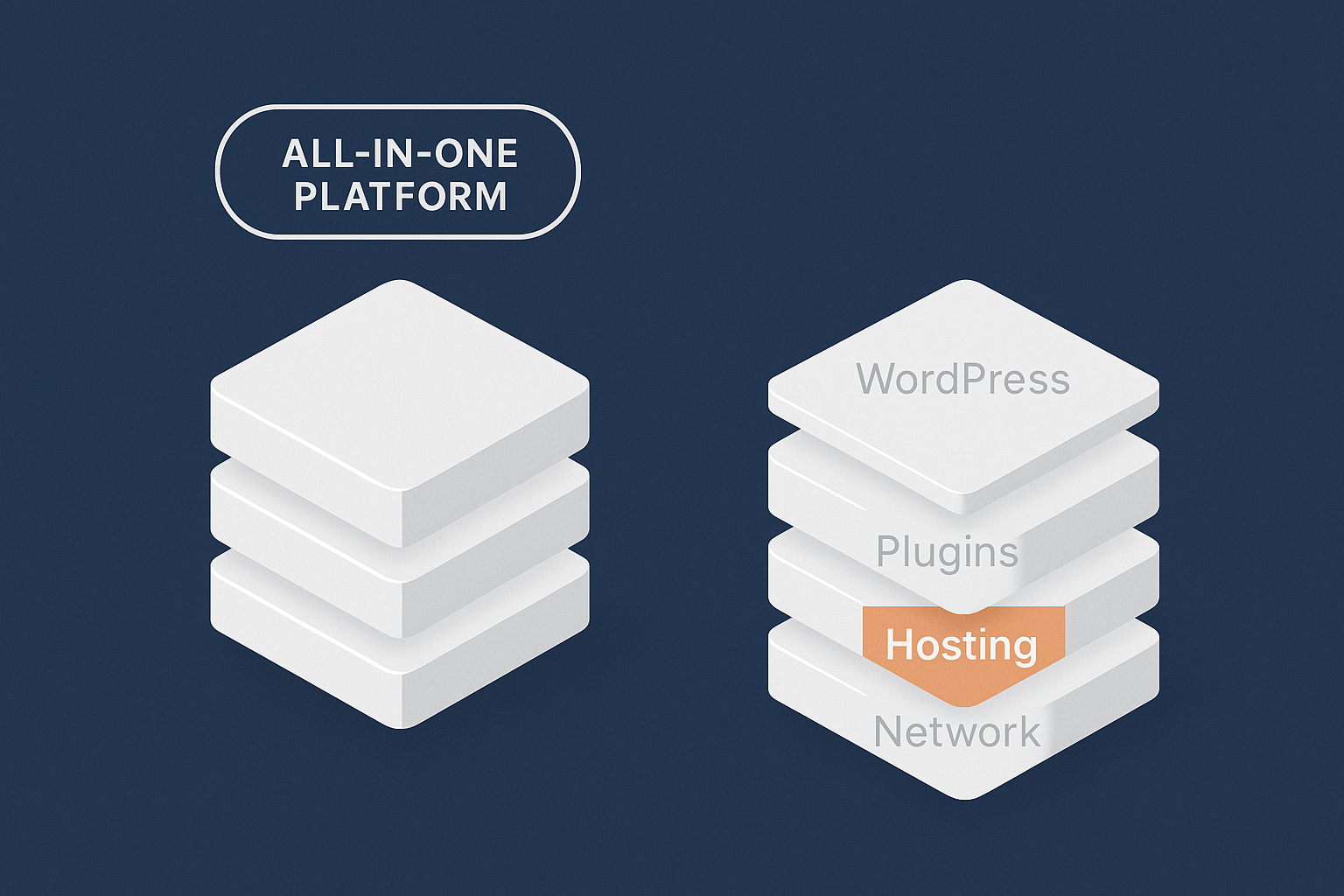 Diagram showing the difference between a fully hosted platform stack and a WordPress stack on managed hosting, highlighting which layers the provider controls.