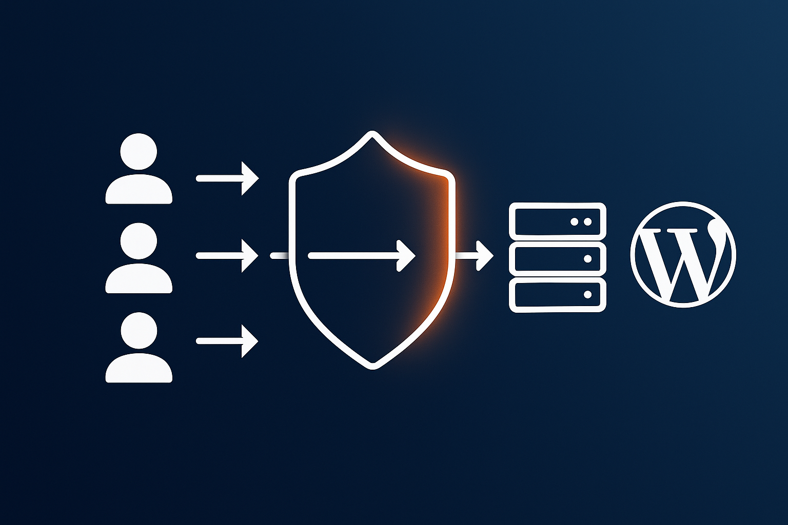 A simple request‑flow visual showing visitors hitting an acceleration layer (caching, image optimisation, bot filtering) before the WordPress origin server.