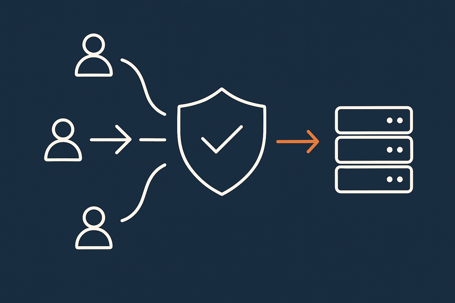 A flow style graphic showing different traffic sources (humans, good bots, bad bots) hitting a protection layer before reaching the WordPress server, to make clear how filtering reduces CPU load.