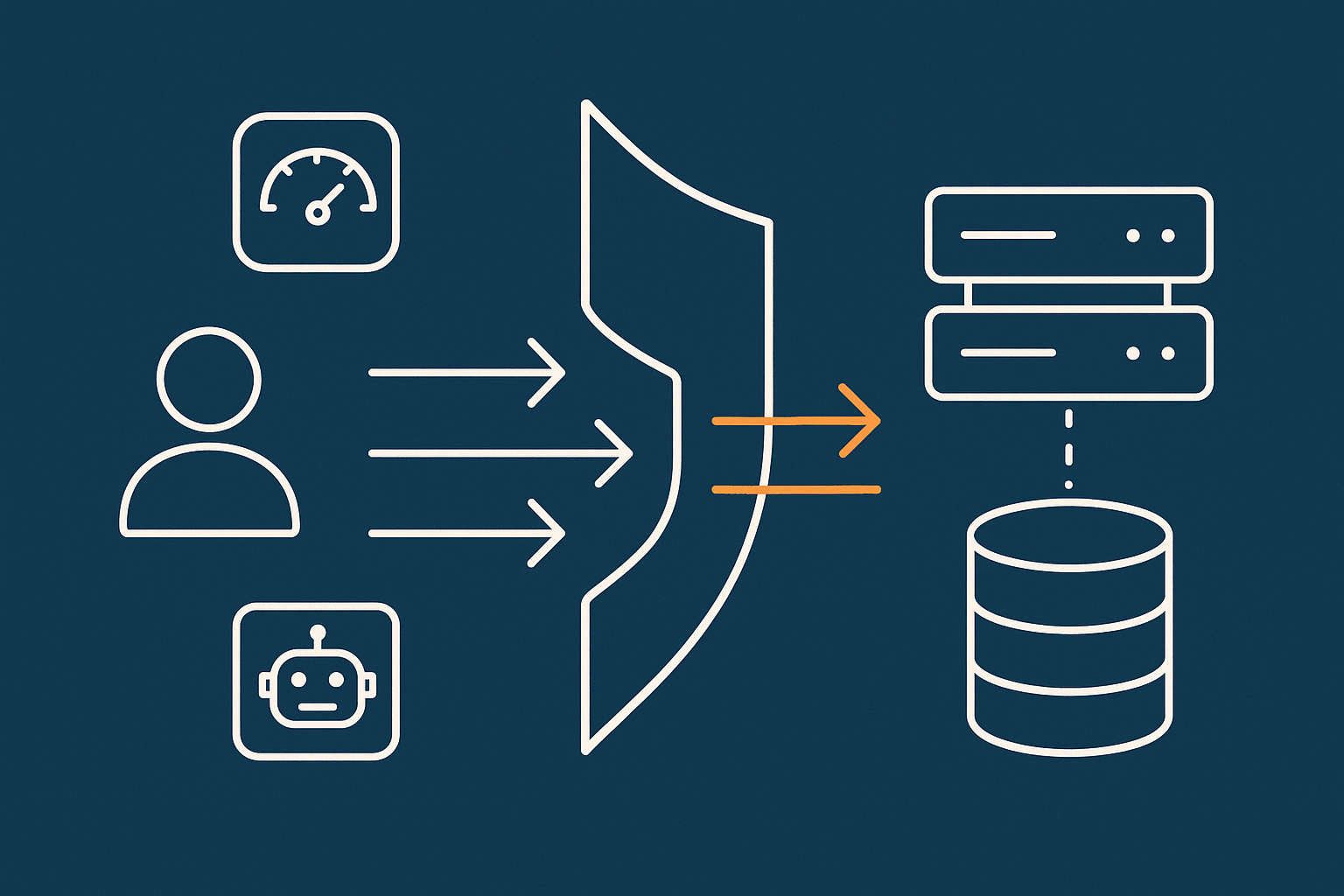 A request flow diagram showing a B2B WooCommerce user going through an acceleration layer with caching and bot filtering, then to the origin server and database.