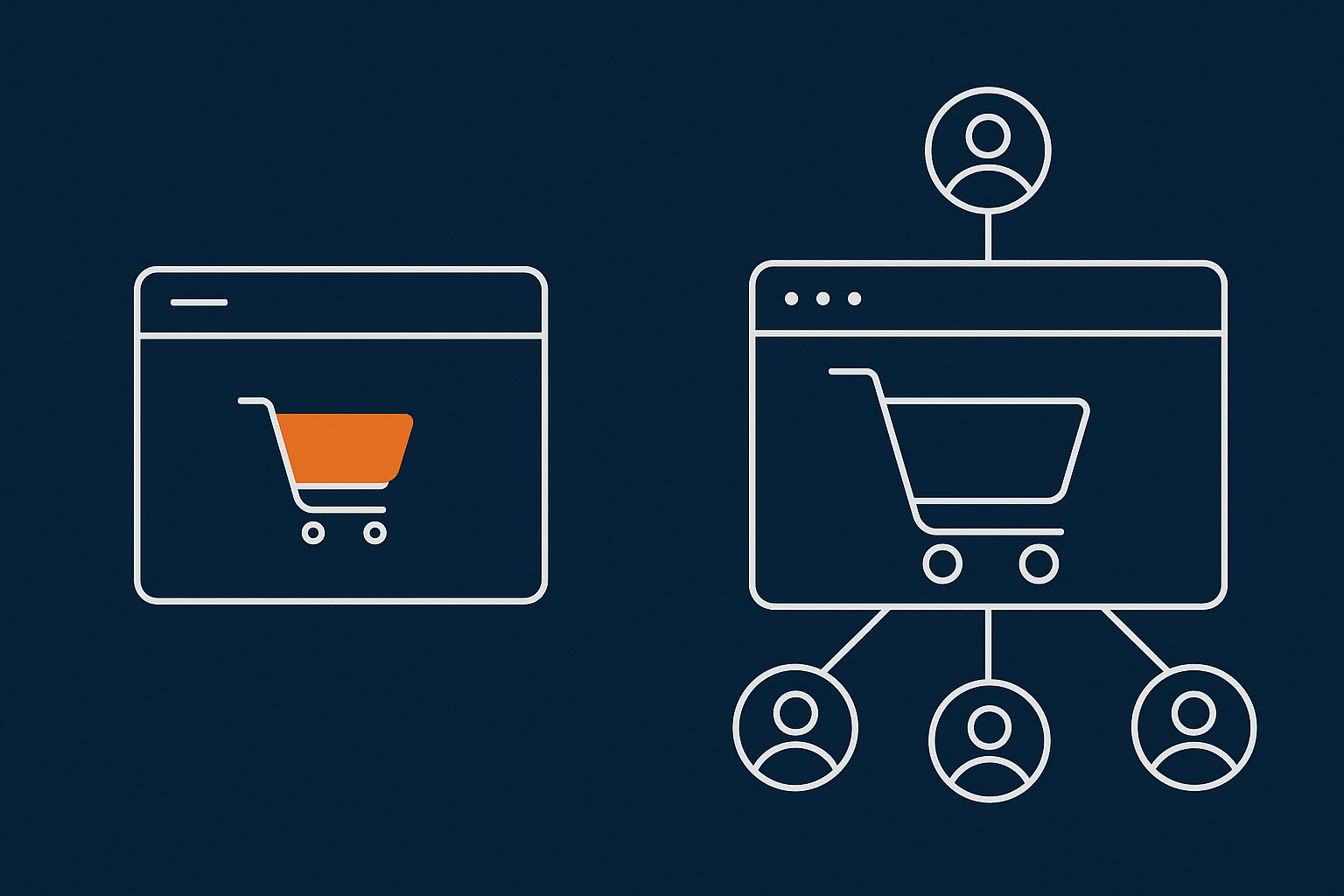 A simple diagram comparing traffic patterns and complexity between a typical B2C WooCommerce shop and a B2B trade portal with logins, large baskets and repeat buyers.