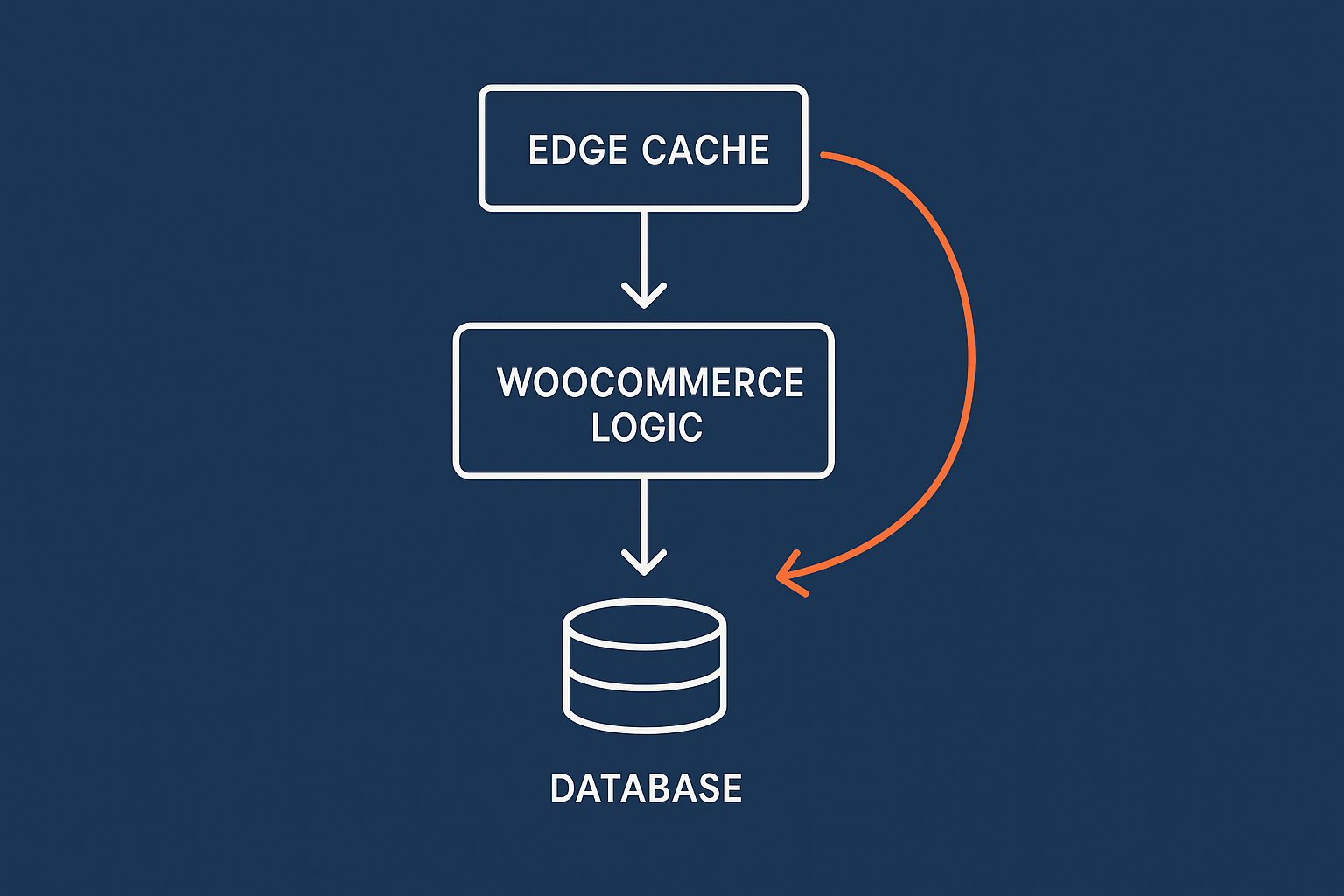 An illustration of how dynamic pricing logic and voucher checks sit behind the cache, with arrows indicating when the cache is bypassed or refreshed.