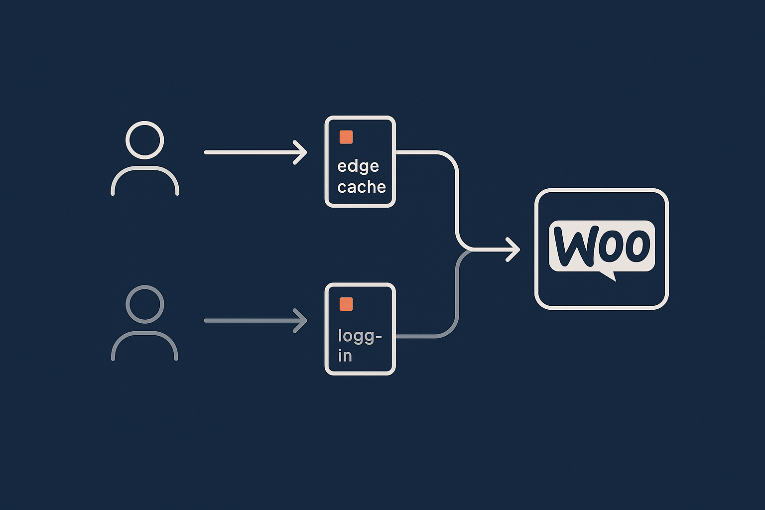 A simple request flow diagram showing the difference between a guest user hitting a cached product page and a logged‑in user bypassing the cache for cart and account related pages.
