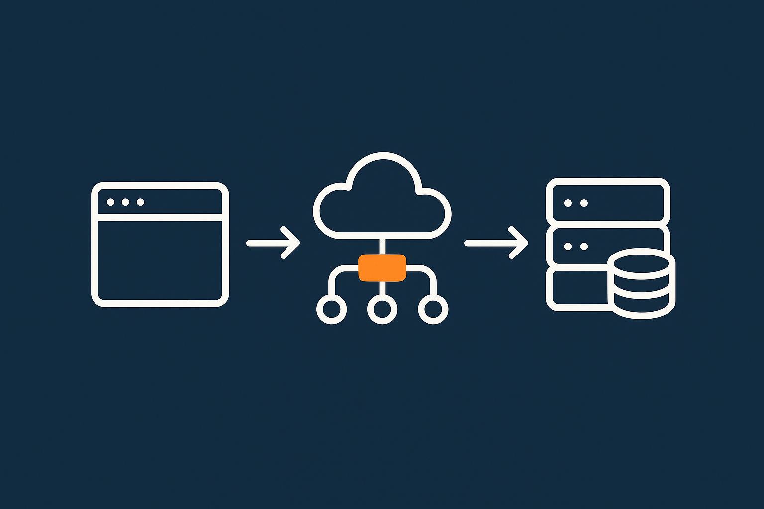 A request flow diagram showing a customer browser hitting an acceleration layer for caching and optimisation before reaching the WooCommerce origin server and database.