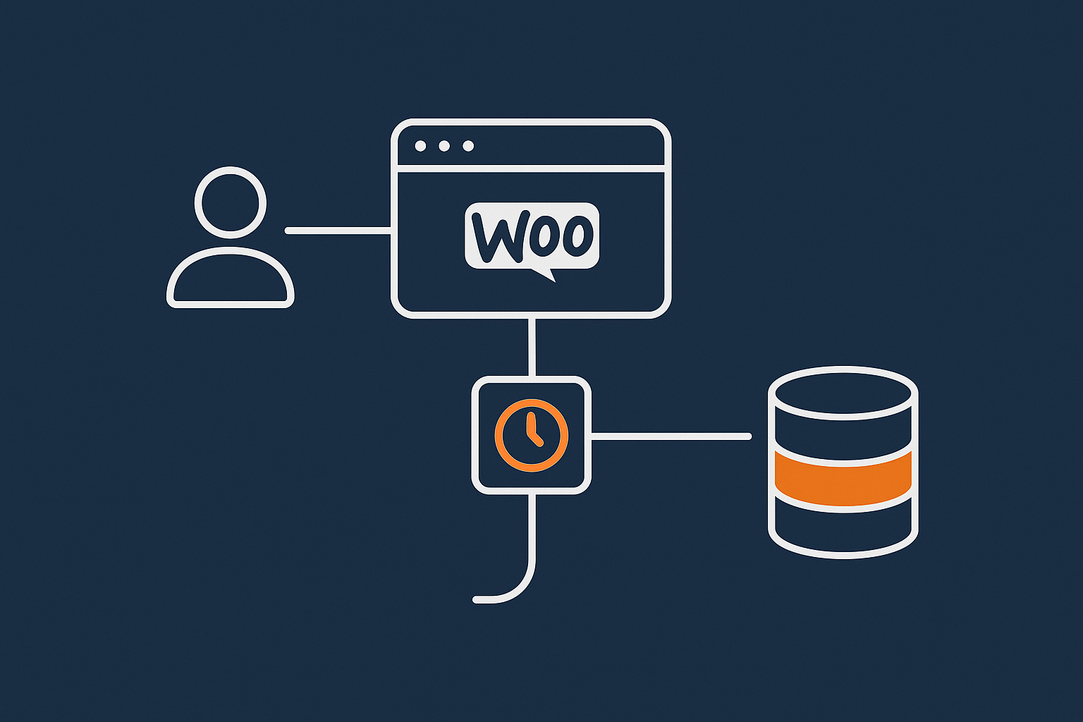 A simple flow diagram showing a user typing in a query, WooCommerce passing that query to the database, and results returning, highlighting where caching and indexes can help.