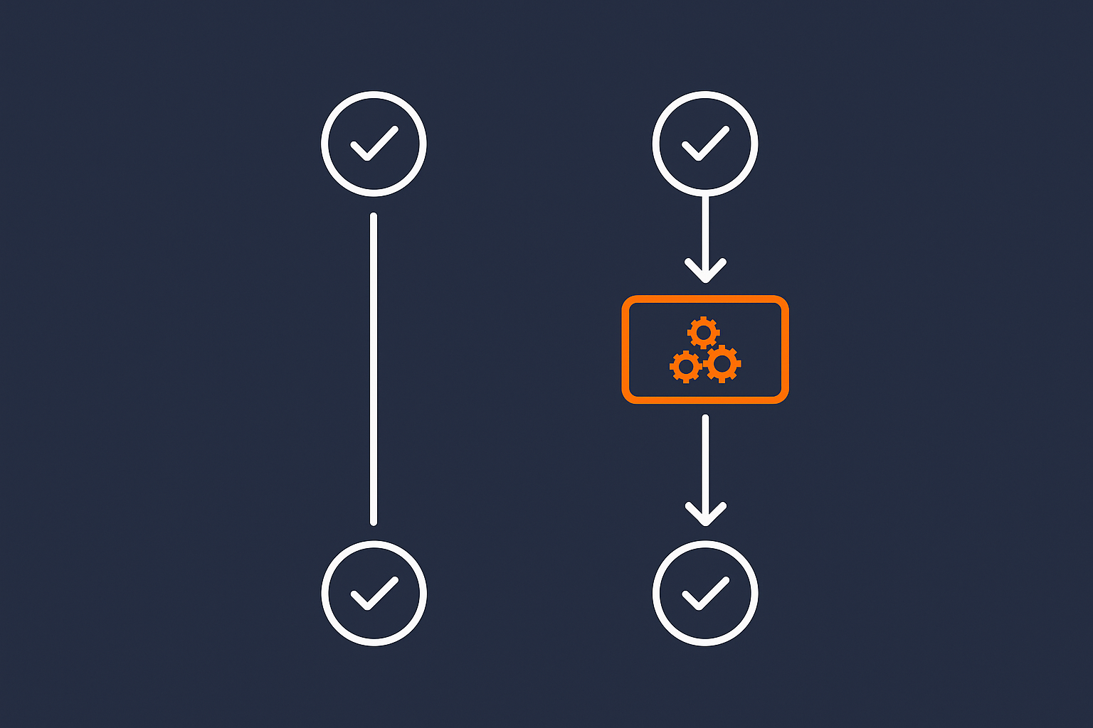 A split flow illustration comparing the path of an automatic update (direct to live site) versus a managed update (staging, testing, then live).