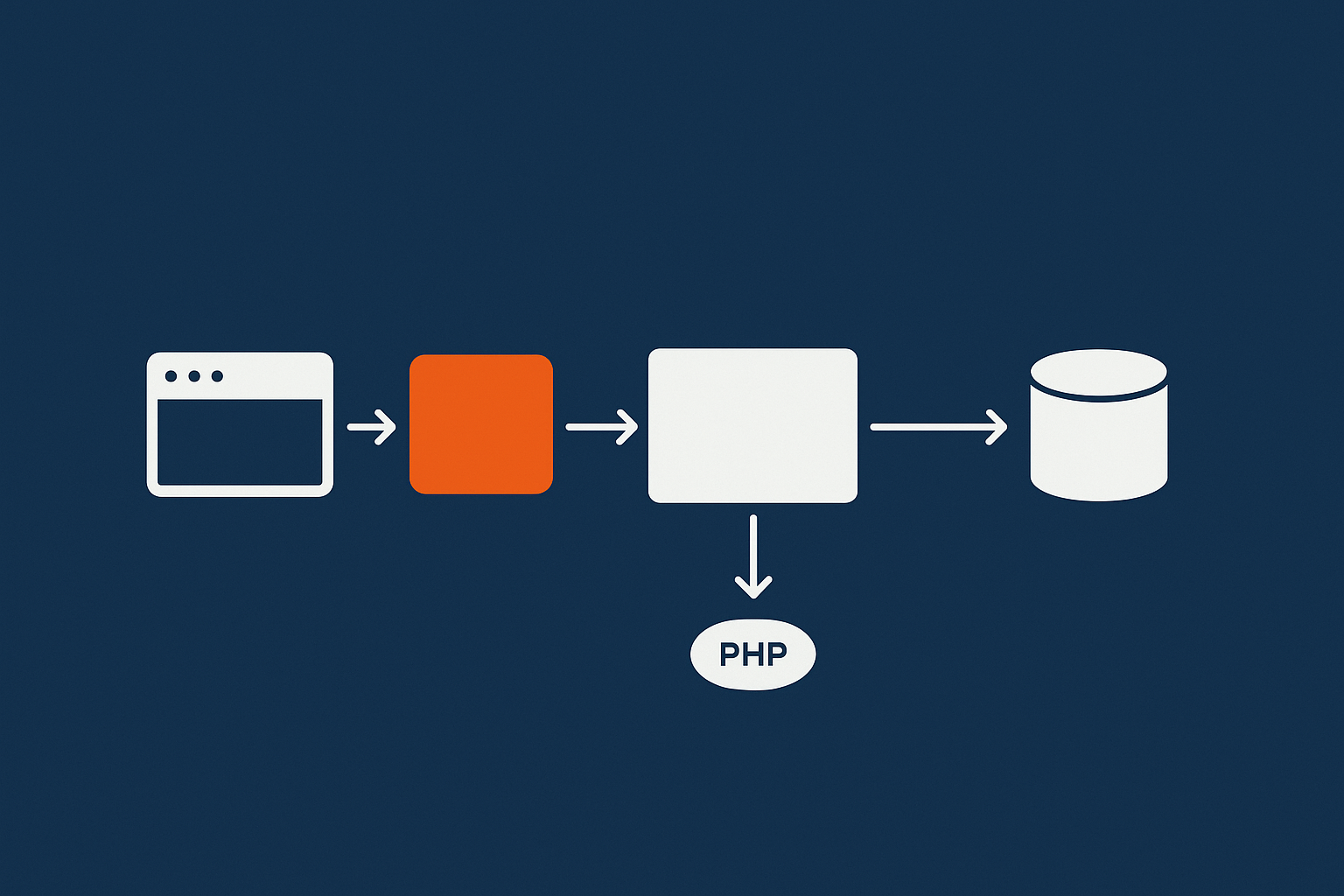 Visual flow of a WordPress page request passing through a network cache, then the web server, PHP and database, illustrating where caching can respond early.