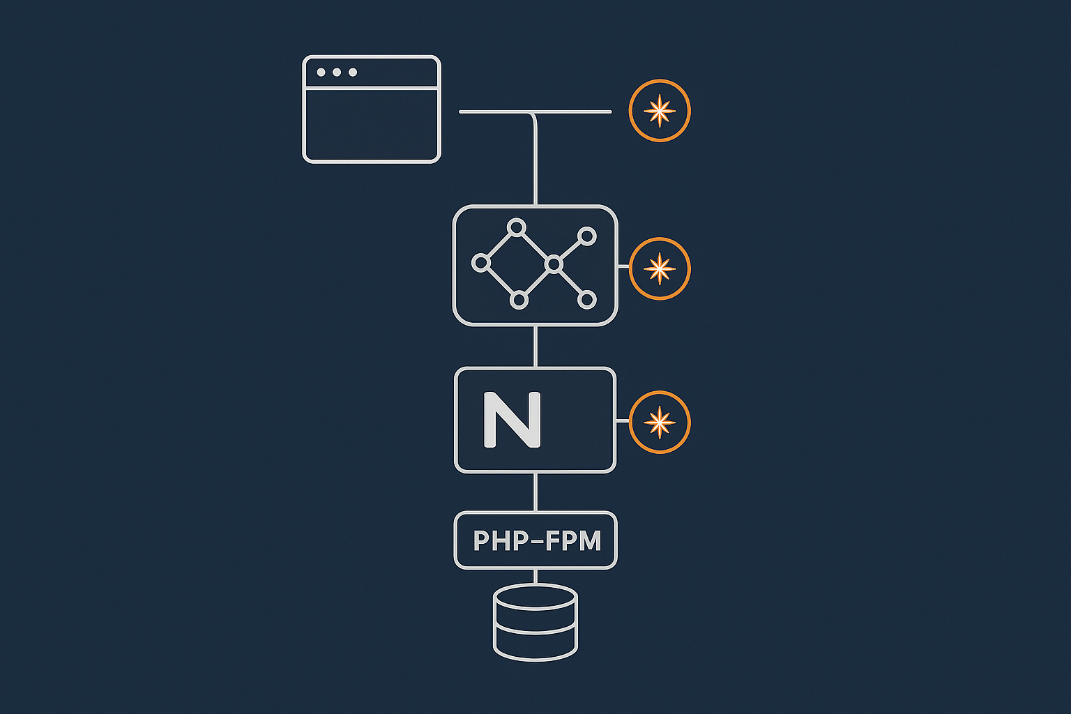 A simple layered diagram showing a user’s browser, an optional edge/acceleration layer, Nginx, PHP-FPM and the WordPress/database backend, with cache icons at each relevant layer to illustrate how requests flow and where responses can be cached.