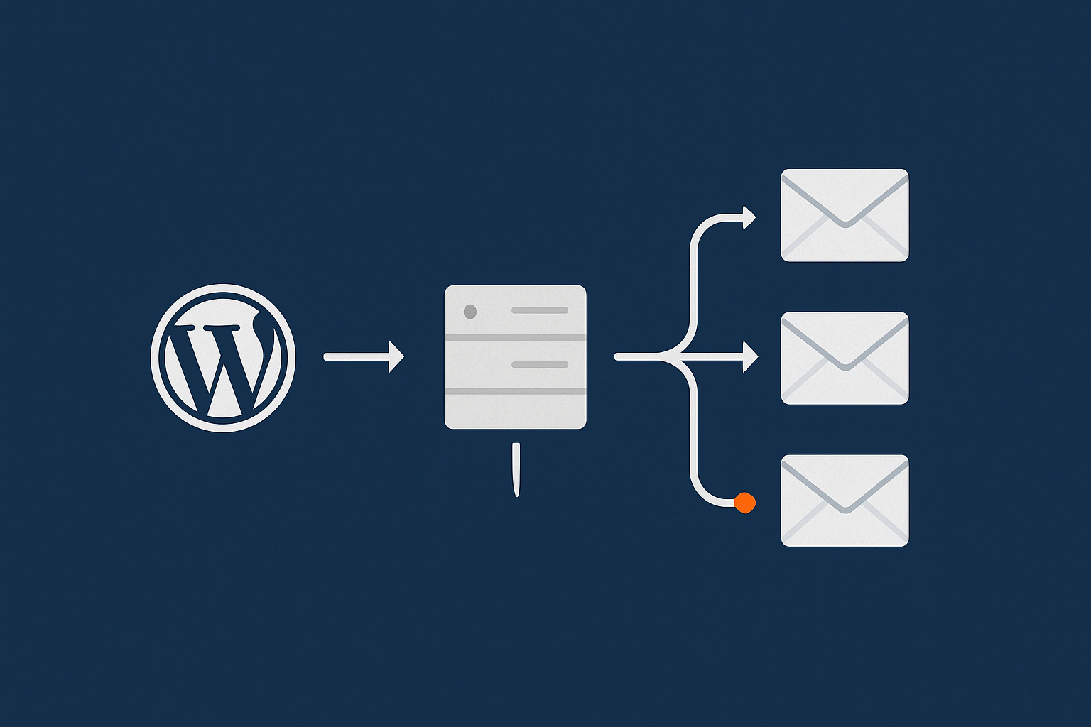 A simple flow diagram that shows the difference between WordPress sending email directly from the web server with PHP mail versus routing through an authenticated SMTP service before reaching UK inboxes.
