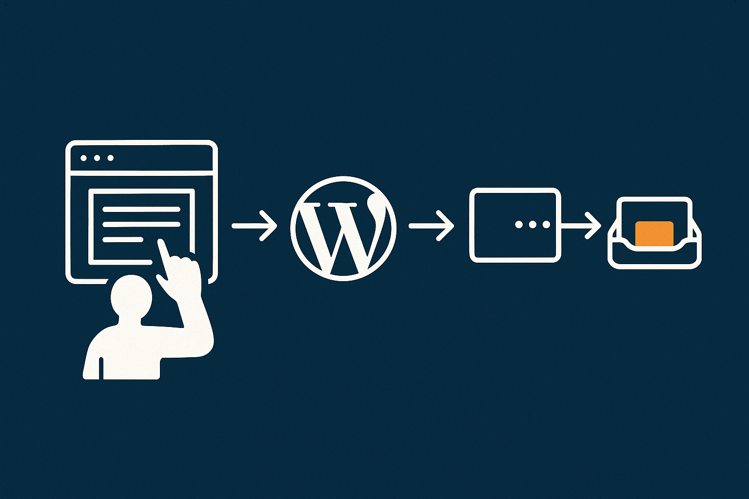 A diagram showing a user submitting a contact form, WordPress processing it, and the message travelling through SMTP to a business inbox, emphasising reliability.
