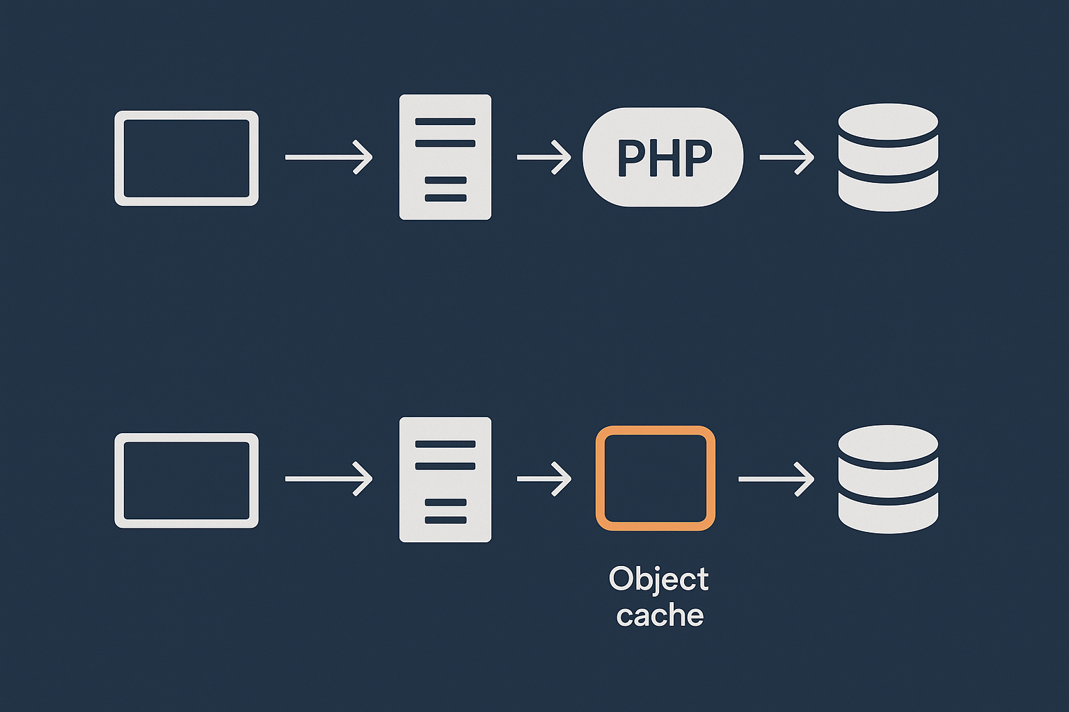 A simple flow diagram comparing a WordPress request that hits PHP and the database on every page view with a request that uses an object cache to avoid repeat database queries.