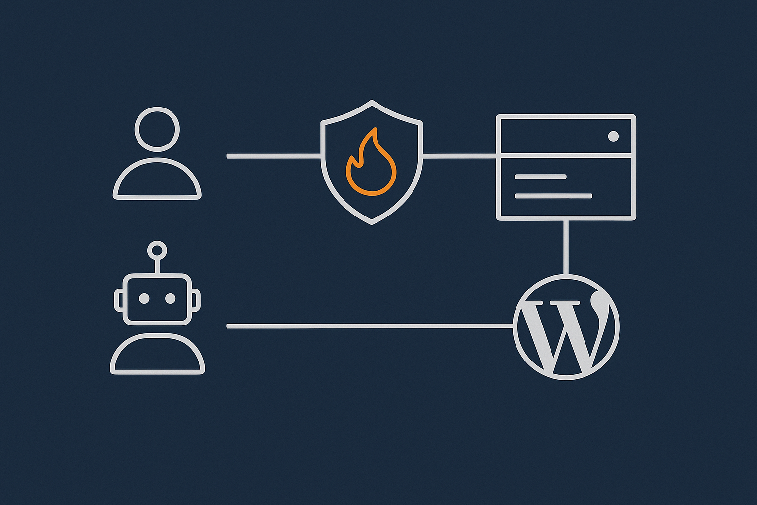 A simple layered diagram showing a visitor, bad bots, network firewall/WAF, web server and the WordPress application, to illustrate where plugin vs server‑level security sit in the request path.