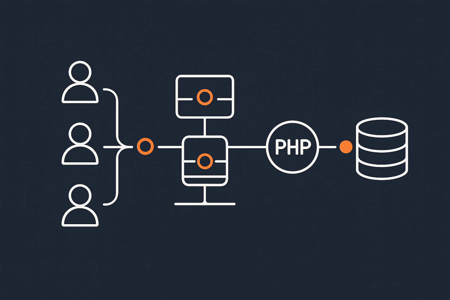Diagram showing the path of a request during a traffic spike, highlighting where caching intercepts requests before they hit PHP and the database.